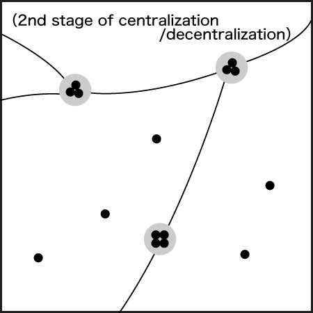 2nd stage of centralization/decentralization