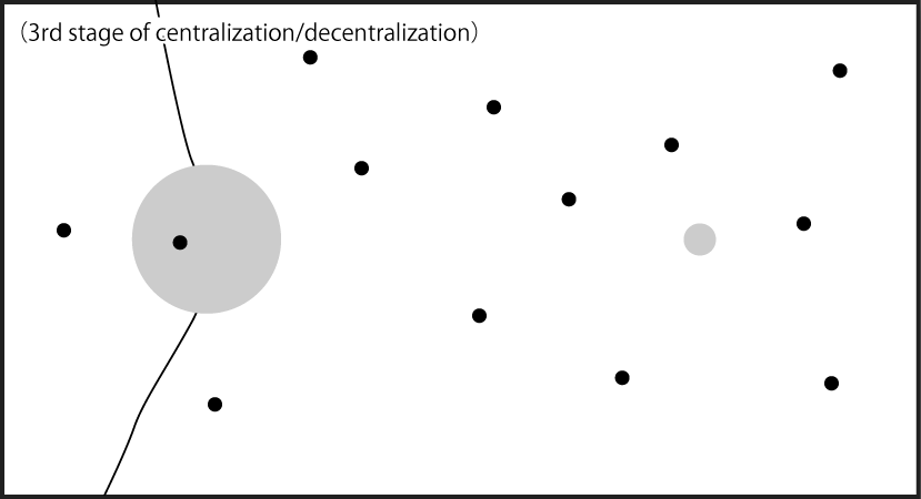 3rd stage of centralization/decentralization