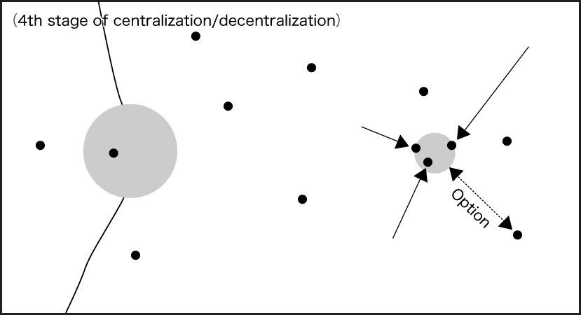 4th stage of centralization/decentralization